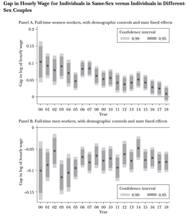 Grpah of pay gap by sexual orientation and gender identity