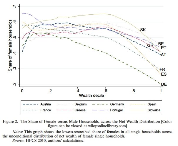 Graph showing the share of households led by females in different percentiles of the wealth distribution in Europe