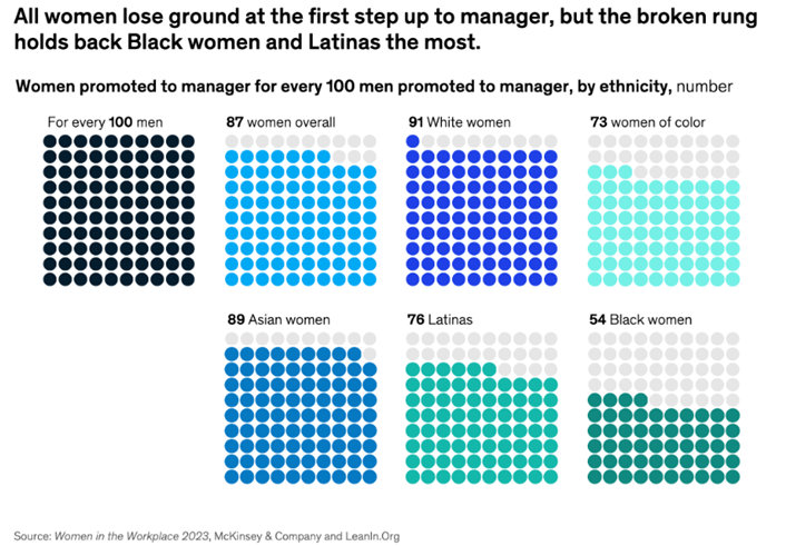 This figure shows that women are less likely to get promoted to leadership positions - and this is especially true for women of color.